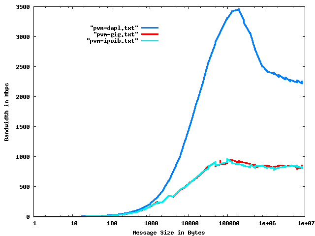 DAPL vs GigE vs IPoIB