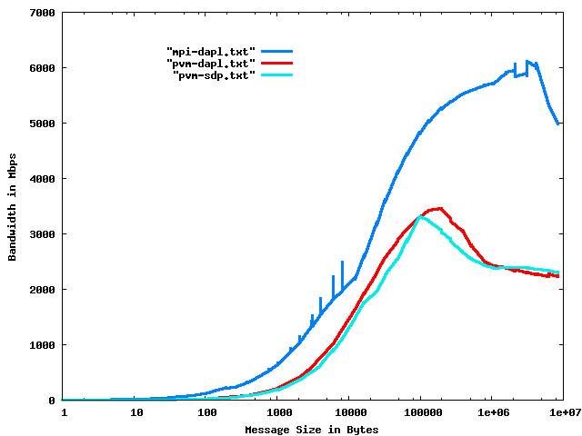 DAPL vs SDP vs MPI-VAPI